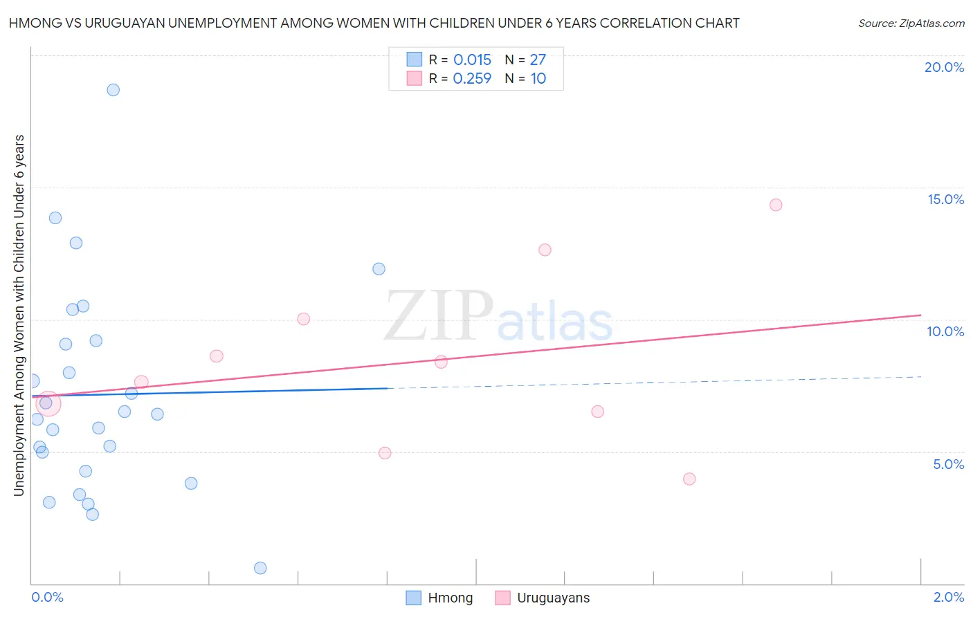 Hmong vs Uruguayan Unemployment Among Women with Children Under 6 years