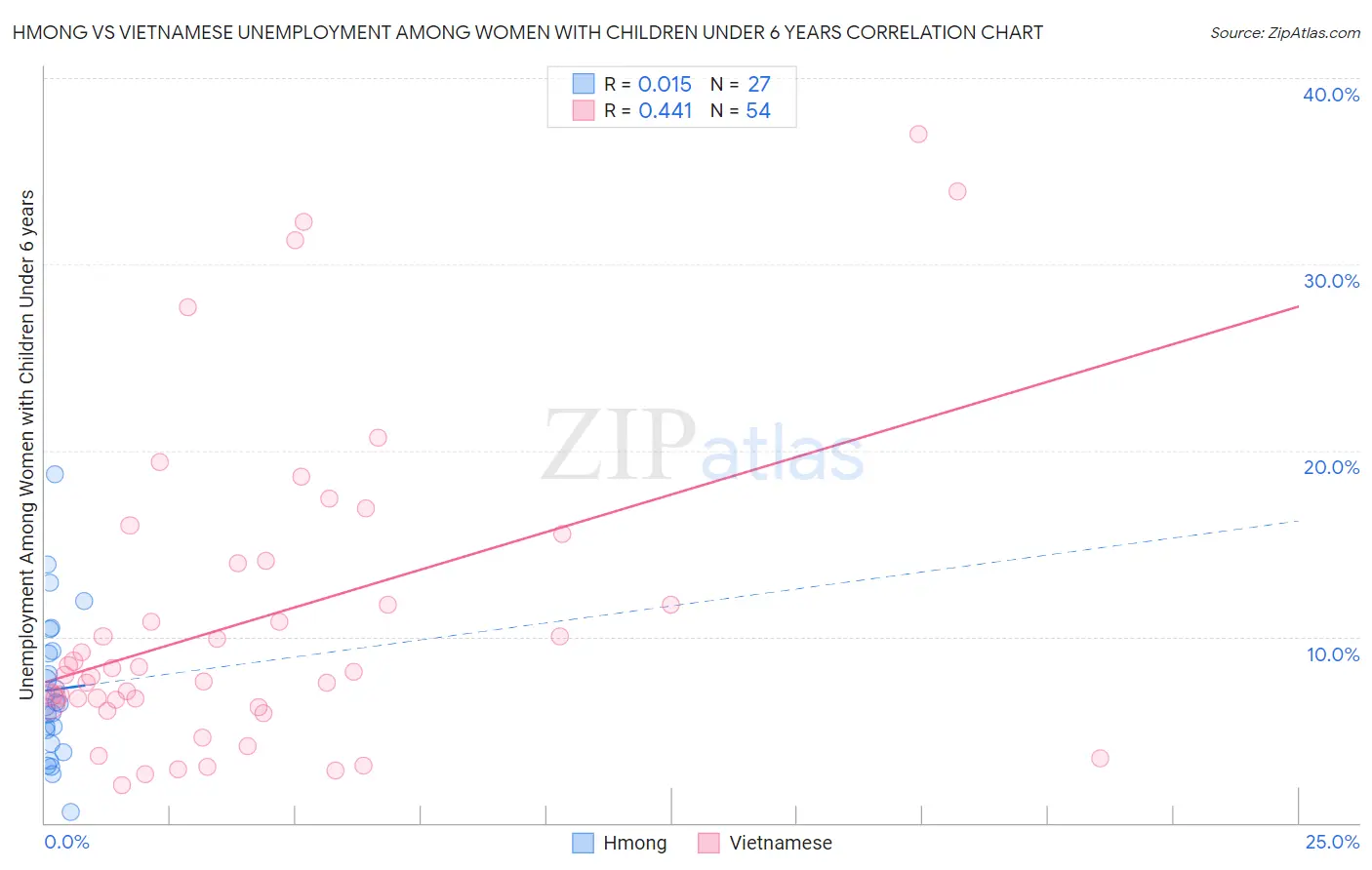 Hmong vs Vietnamese Unemployment Among Women with Children Under 6 years