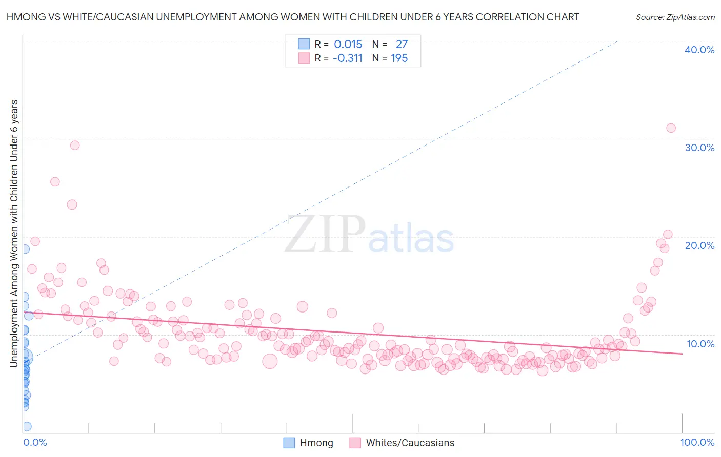 Hmong vs White/Caucasian Unemployment Among Women with Children Under 6 years