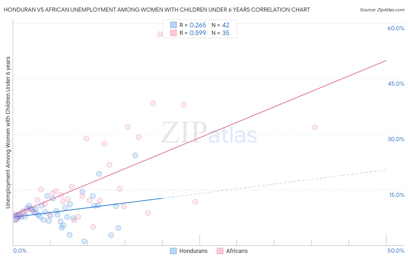 Honduran vs African Unemployment Among Women with Children Under 6 years