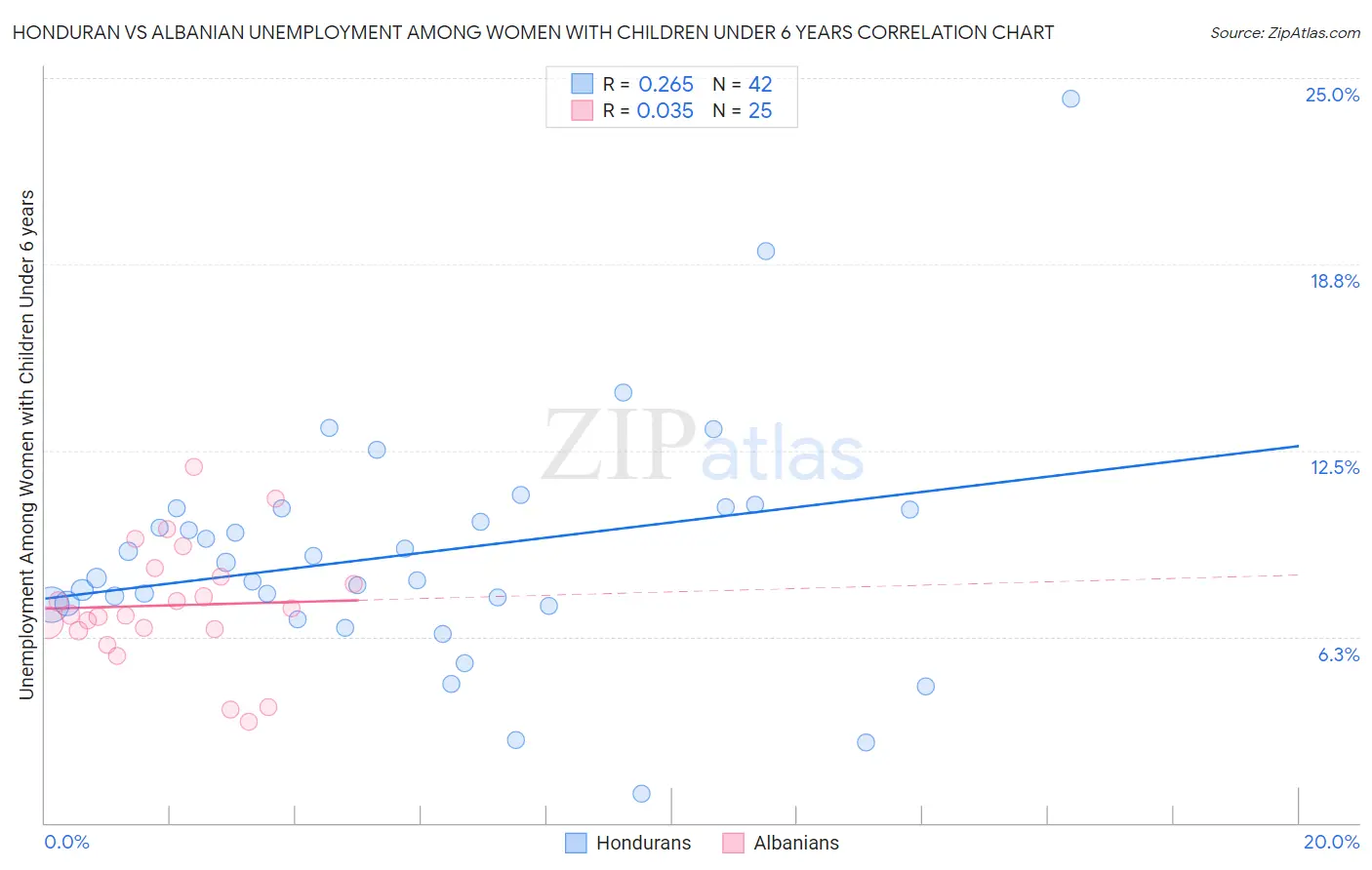 Honduran vs Albanian Unemployment Among Women with Children Under 6 years