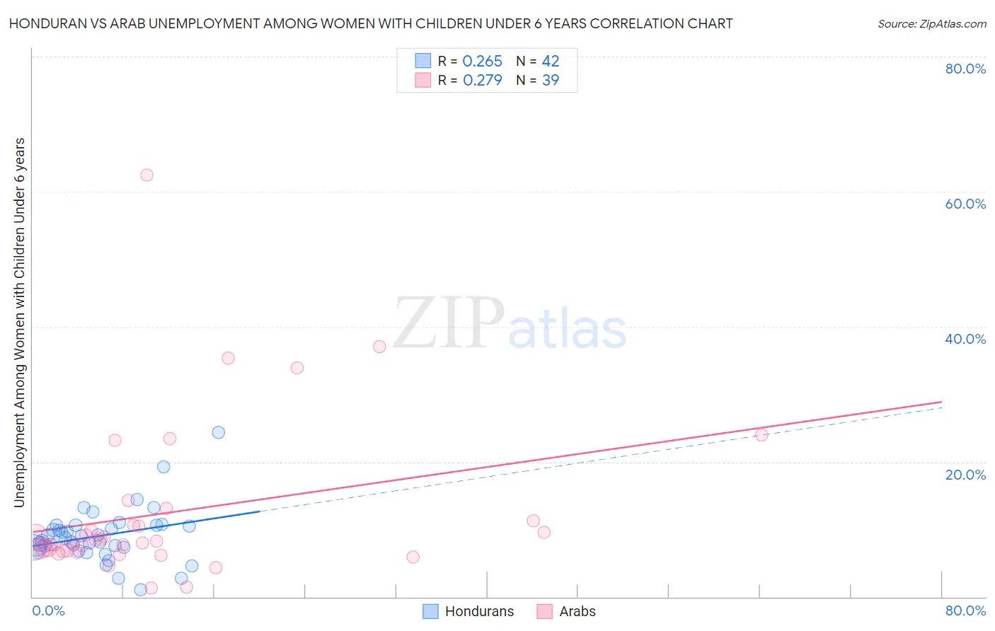 Honduran vs Arab Unemployment Among Women with Children Under 6 years