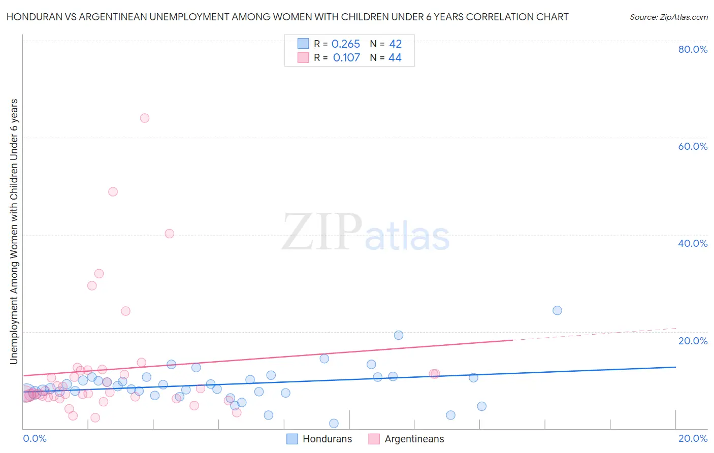 Honduran vs Argentinean Unemployment Among Women with Children Under 6 years
