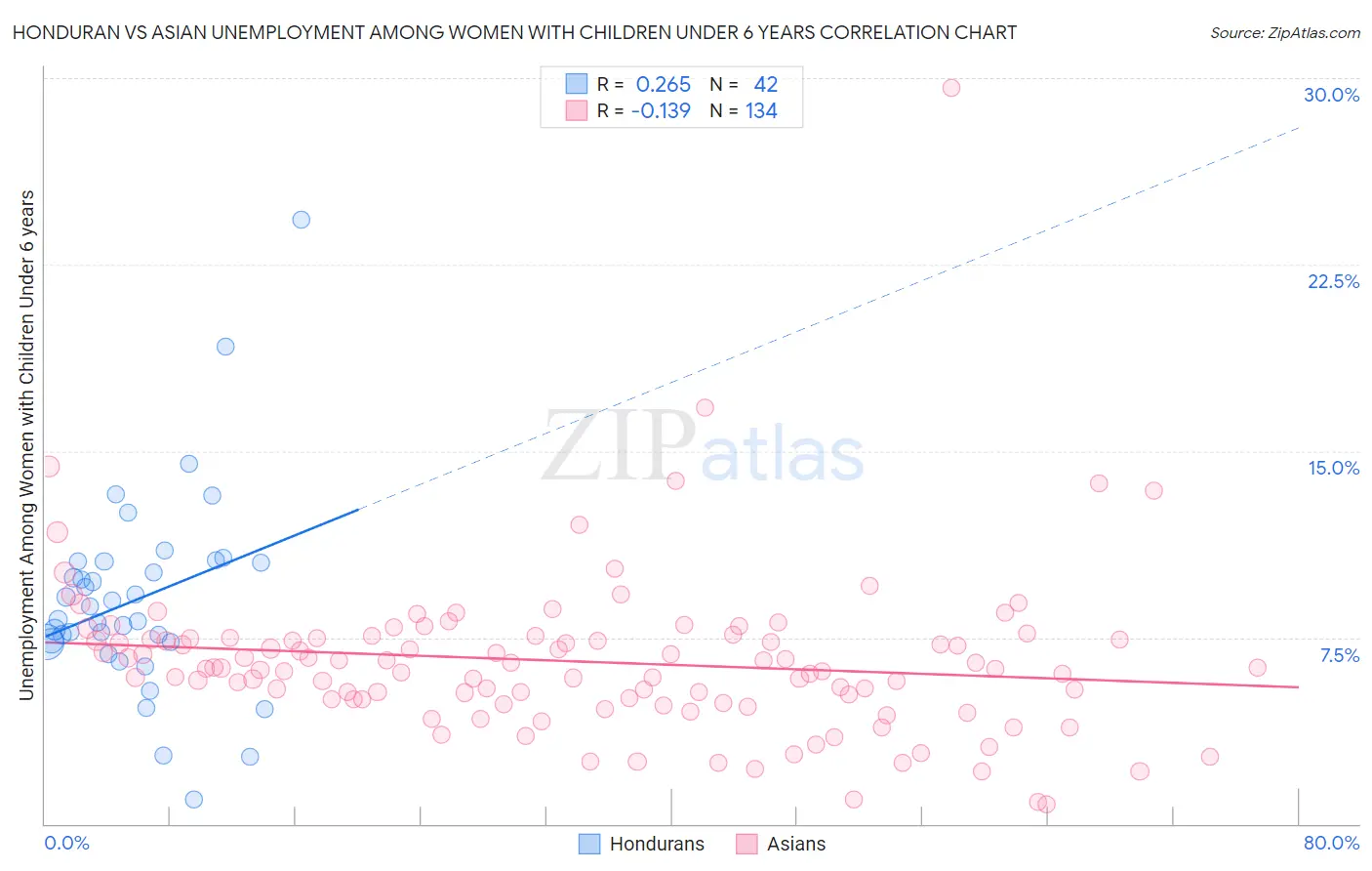 Honduran vs Asian Unemployment Among Women with Children Under 6 years