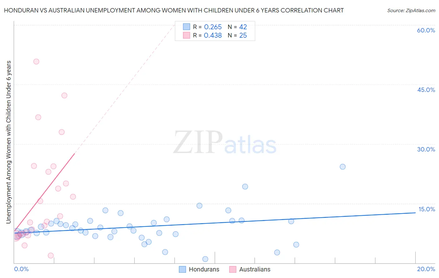 Honduran vs Australian Unemployment Among Women with Children Under 6 years