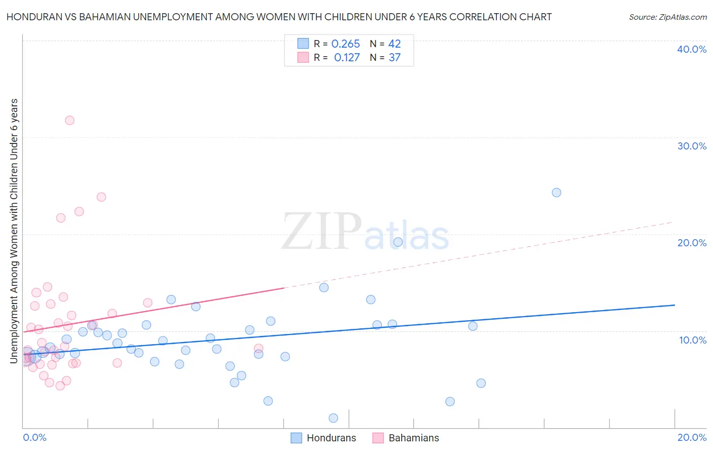 Honduran vs Bahamian Unemployment Among Women with Children Under 6 years