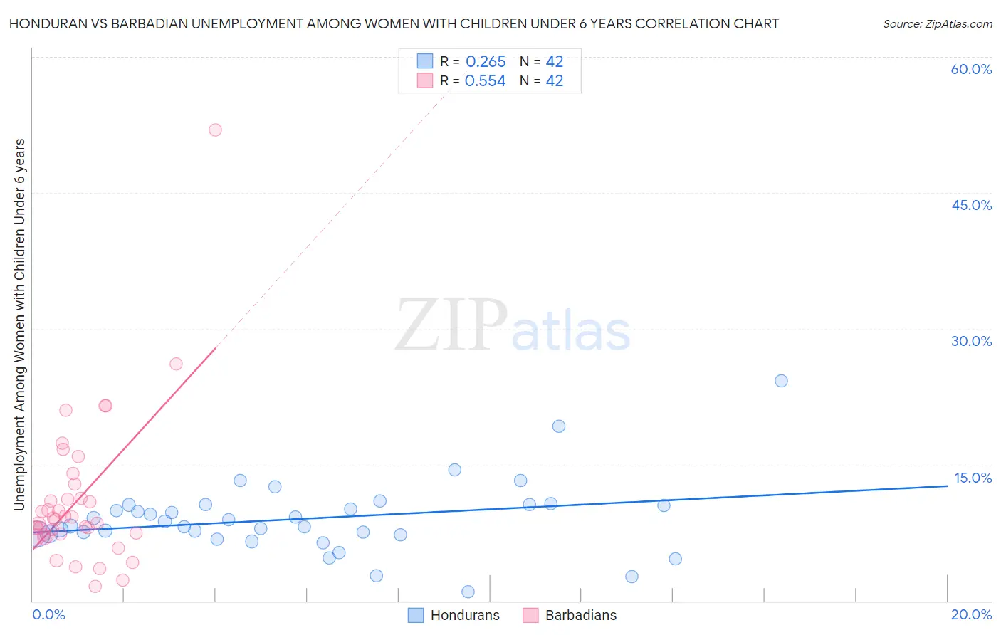 Honduran vs Barbadian Unemployment Among Women with Children Under 6 years