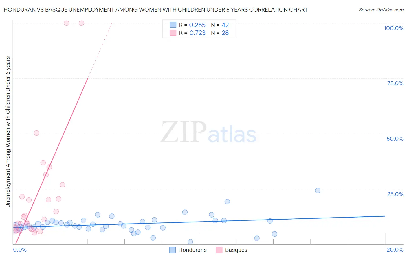 Honduran vs Basque Unemployment Among Women with Children Under 6 years