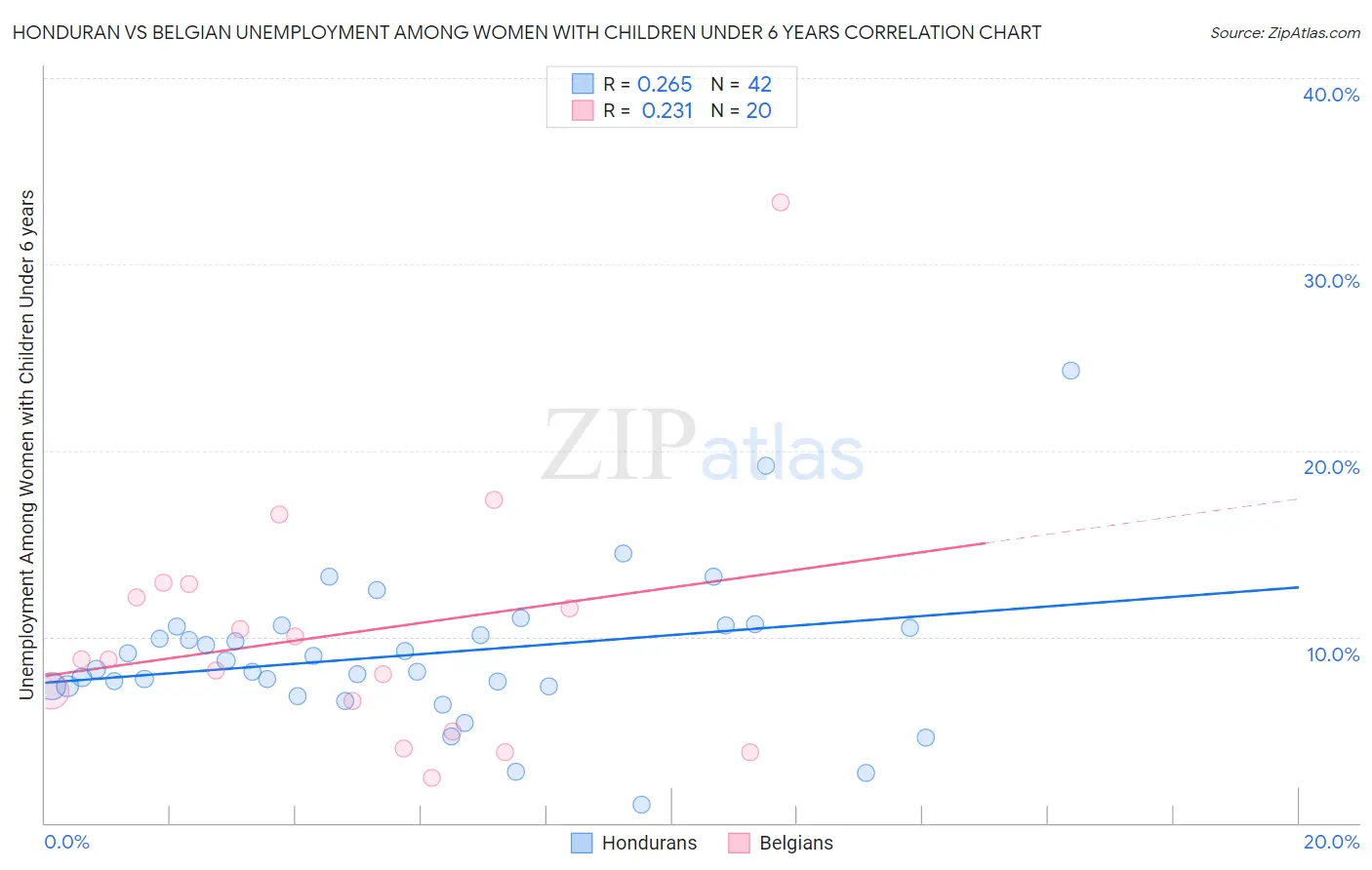 Honduran vs Belgian Unemployment Among Women with Children Under 6 years