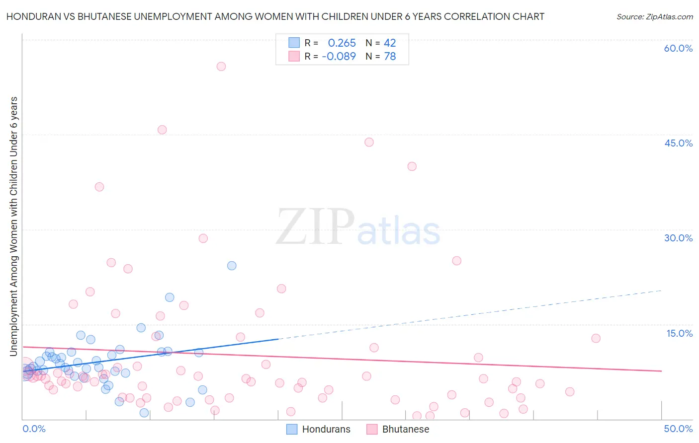 Honduran vs Bhutanese Unemployment Among Women with Children Under 6 years