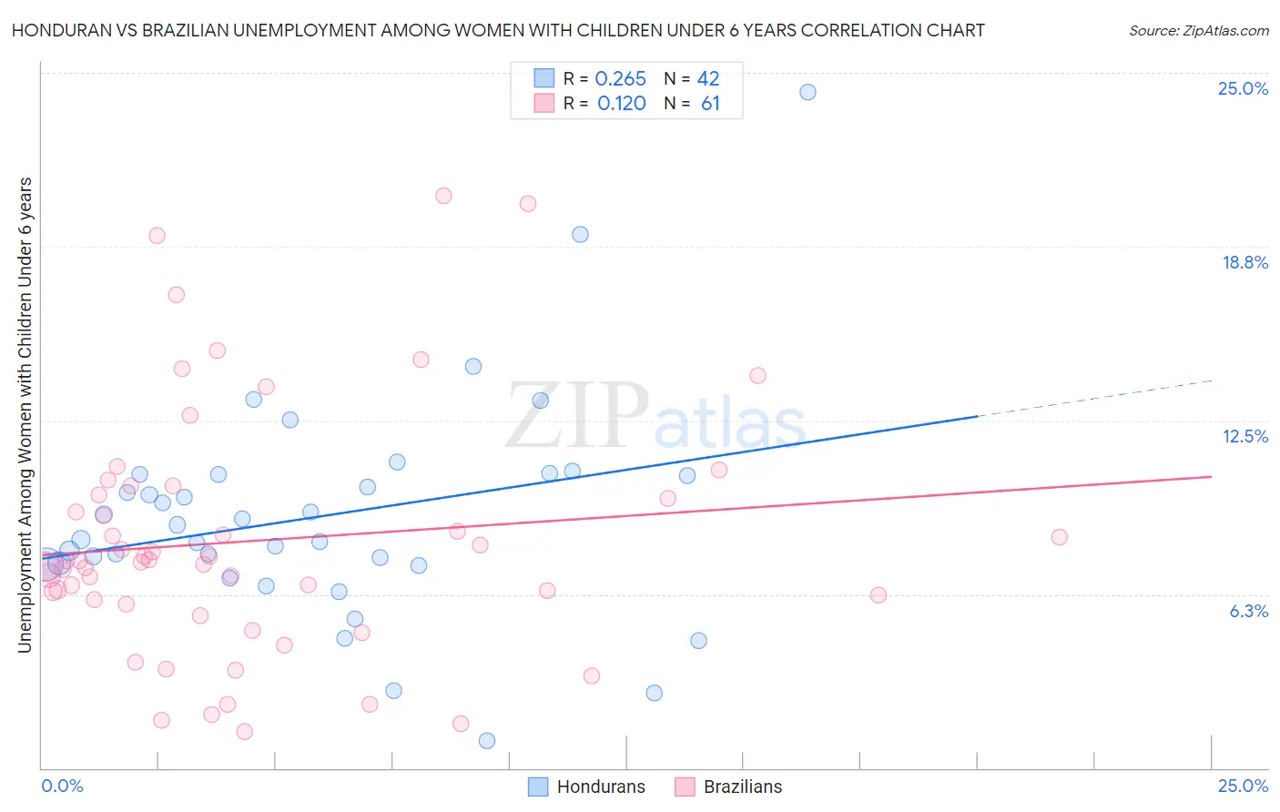 Honduran vs Brazilian Unemployment Among Women with Children Under 6 years