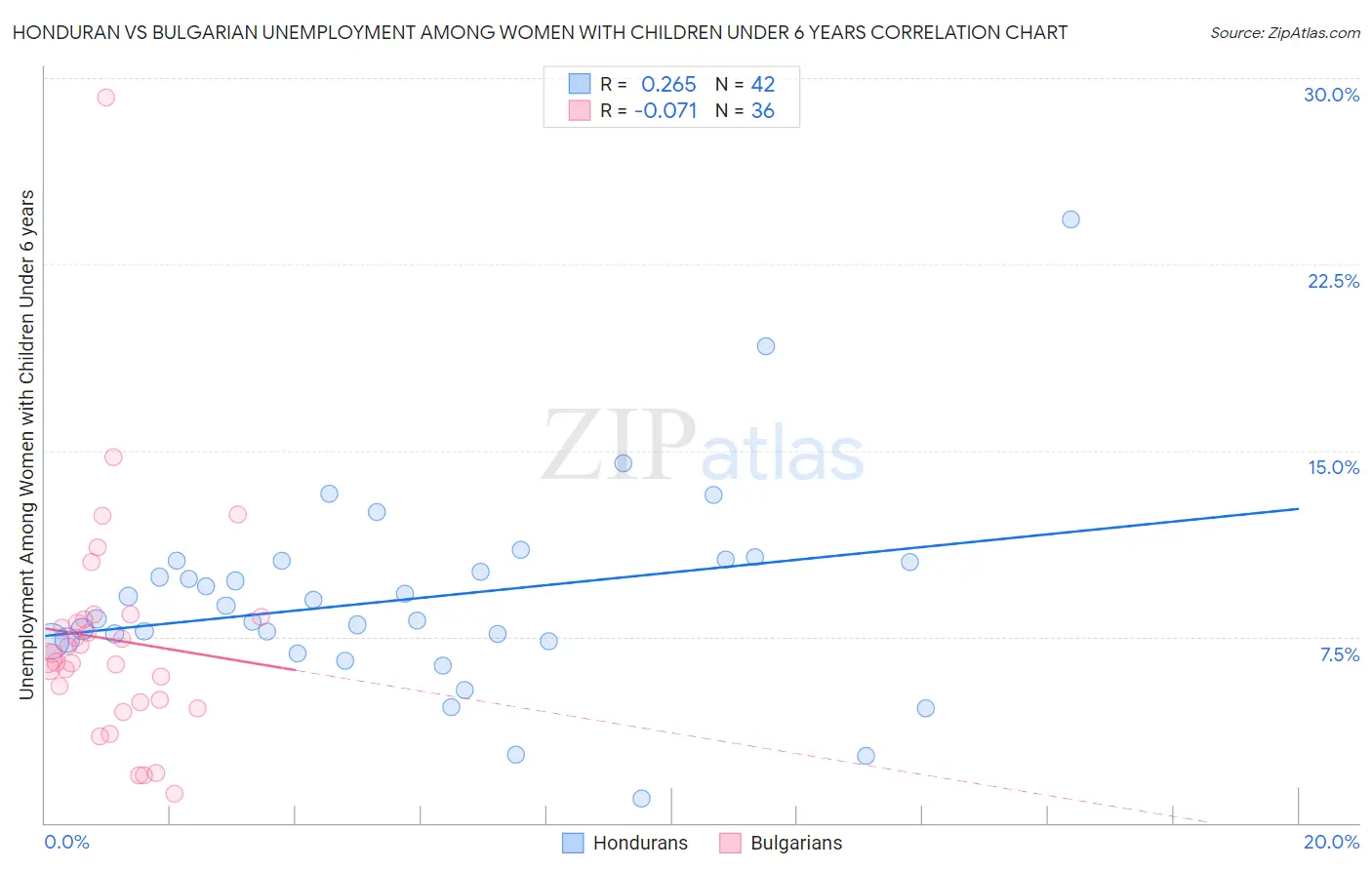 Honduran vs Bulgarian Unemployment Among Women with Children Under 6 years