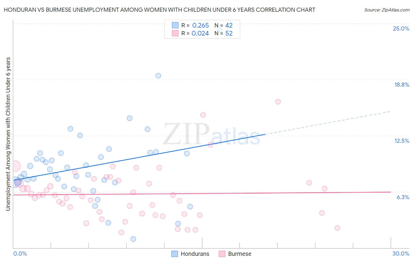 Honduran vs Burmese Unemployment Among Women with Children Under 6 years