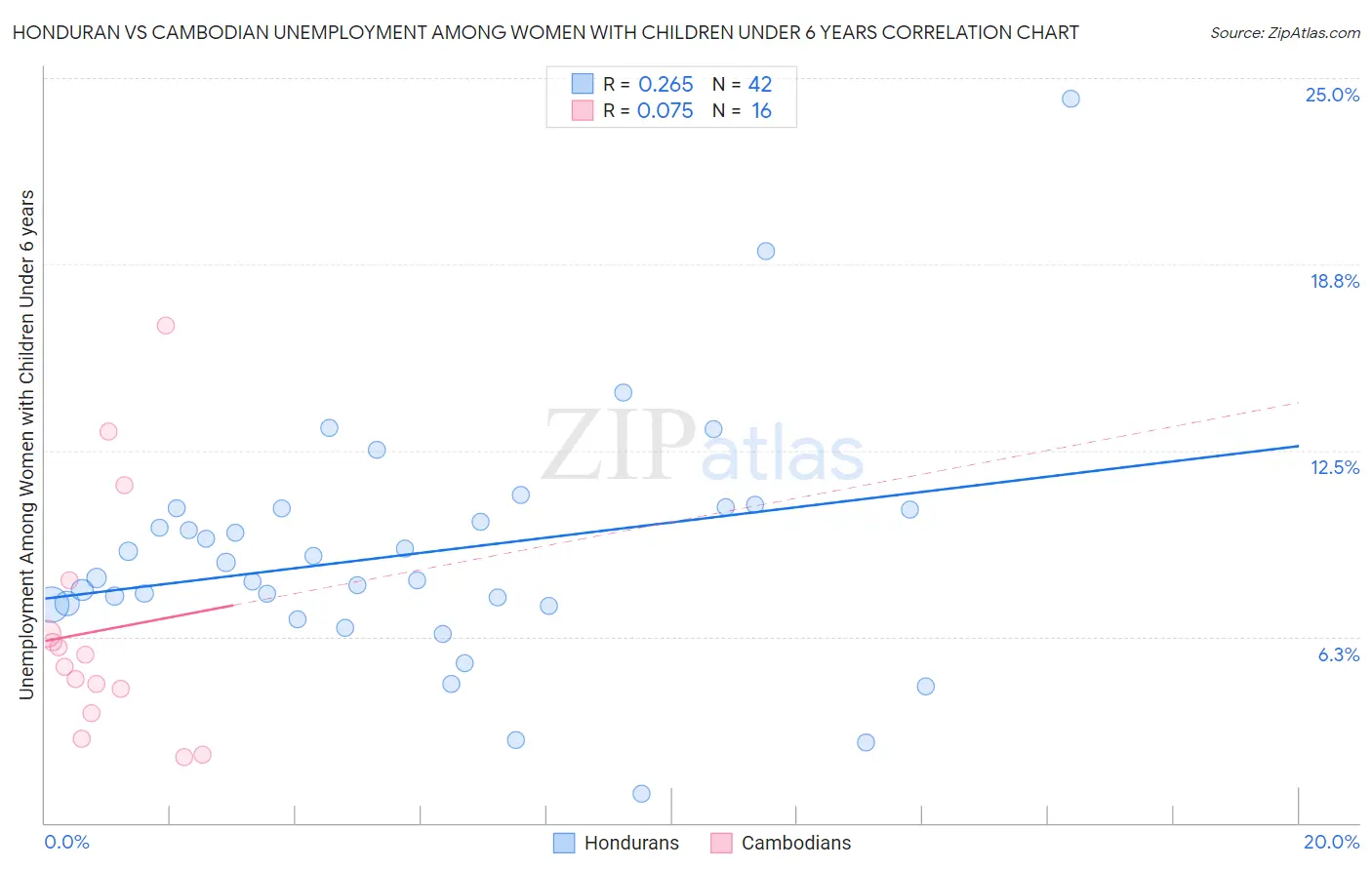 Honduran vs Cambodian Unemployment Among Women with Children Under 6 years