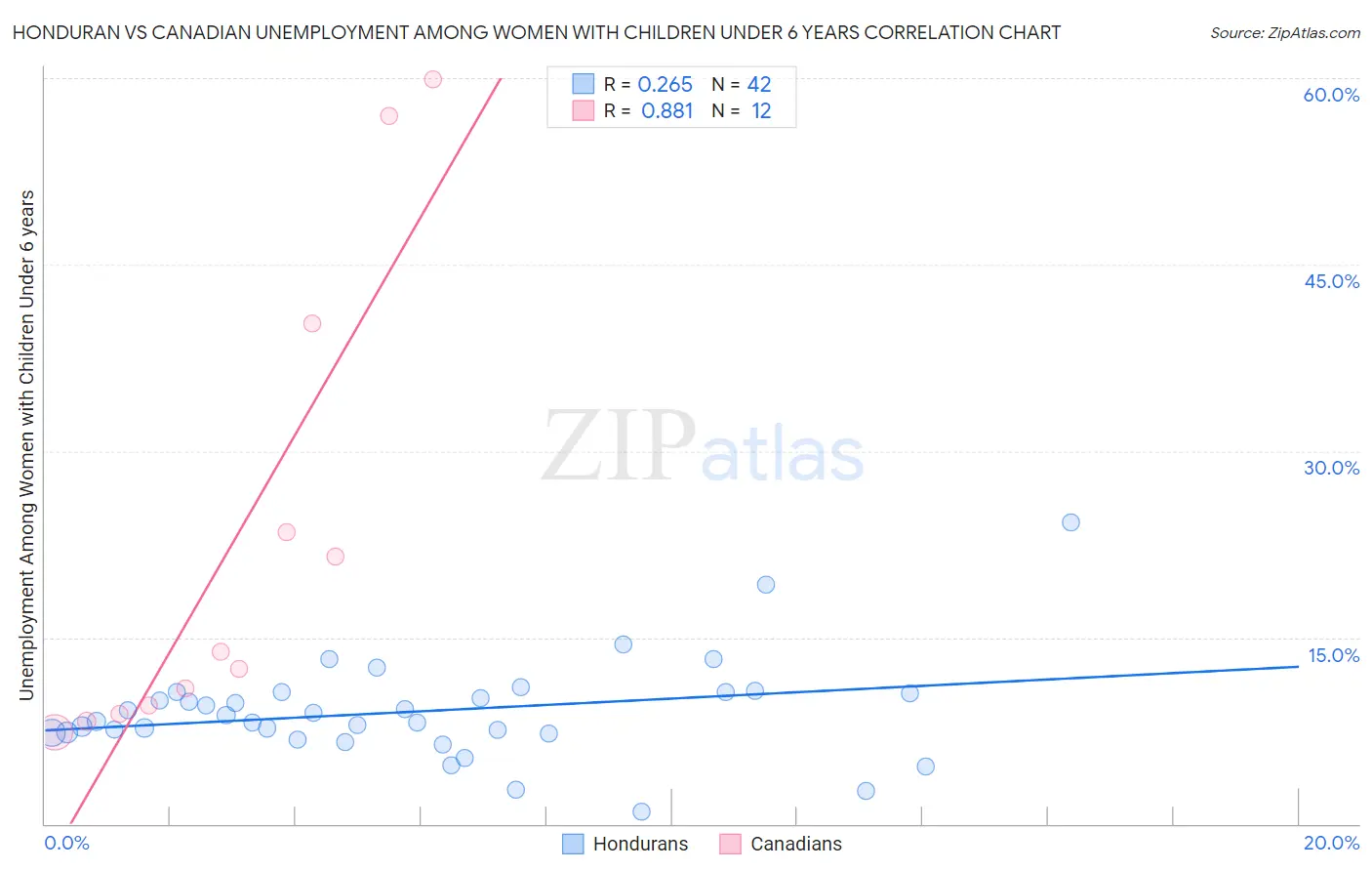 Honduran vs Canadian Unemployment Among Women with Children Under 6 years