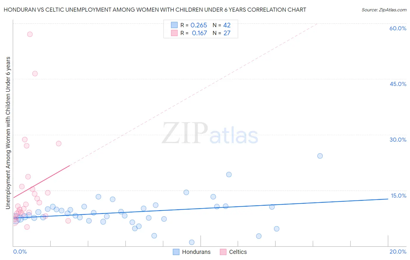 Honduran vs Celtic Unemployment Among Women with Children Under 6 years
