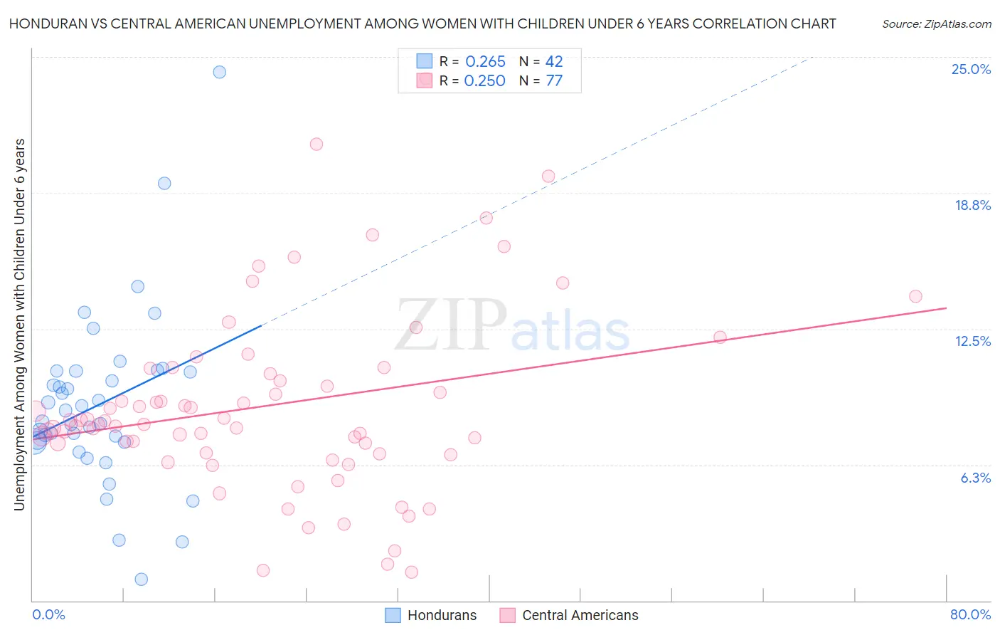Honduran vs Central American Unemployment Among Women with Children Under 6 years