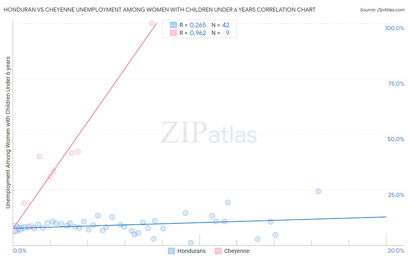 Honduran vs Cheyenne Unemployment Among Women with Children Under 6 years