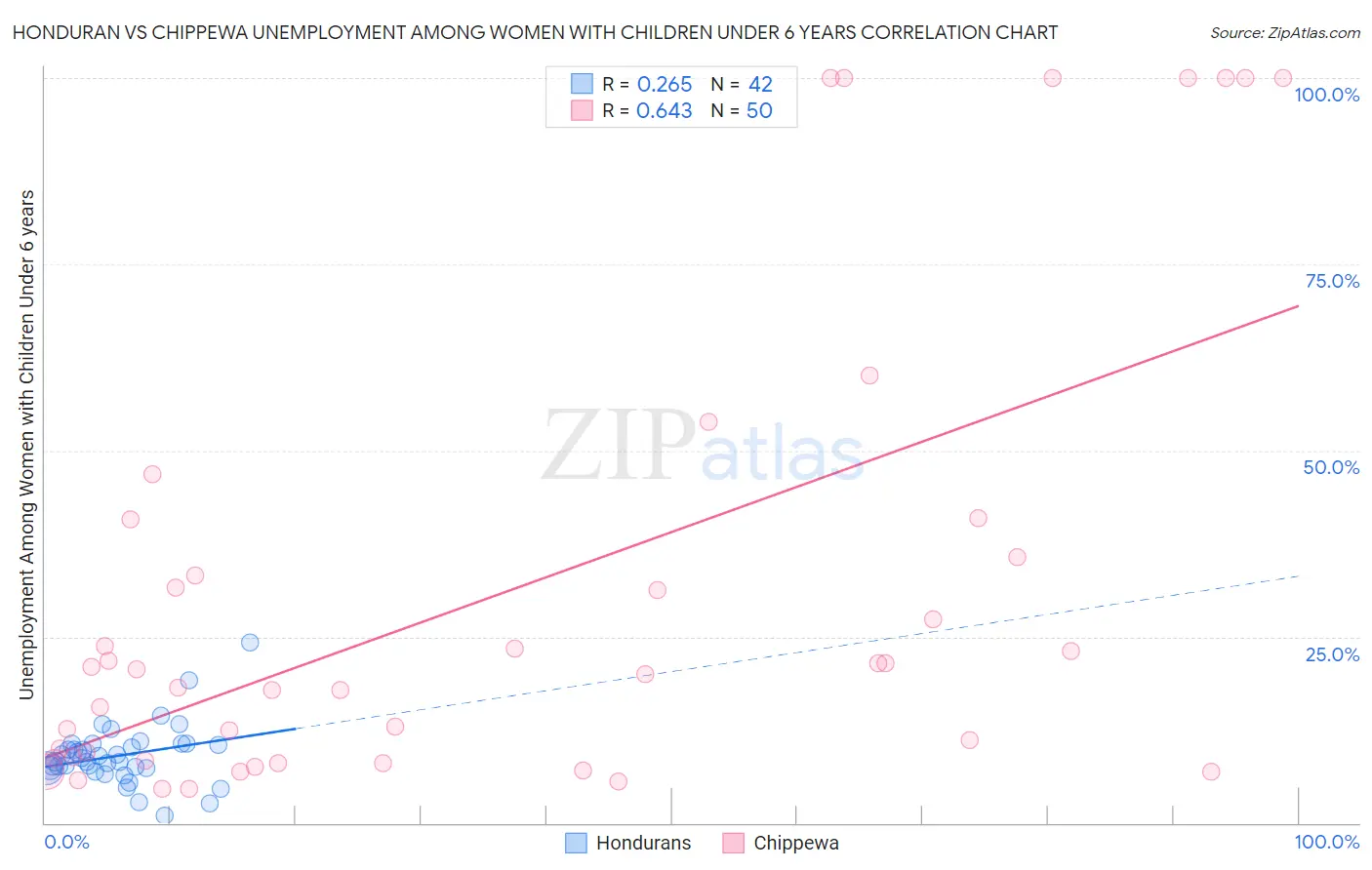 Honduran vs Chippewa Unemployment Among Women with Children Under 6 years