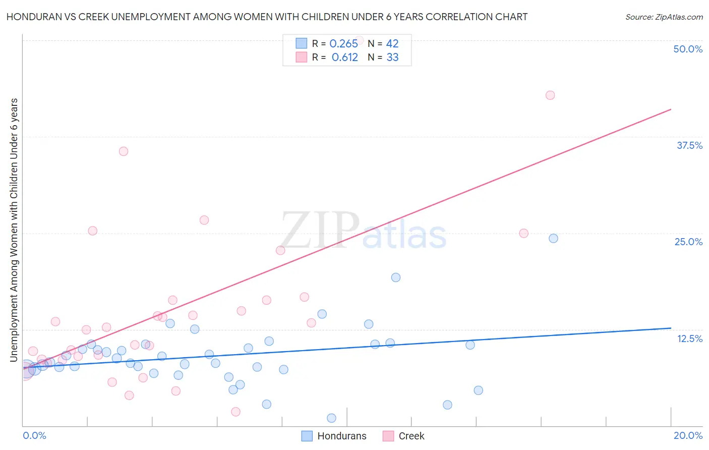 Honduran vs Creek Unemployment Among Women with Children Under 6 years