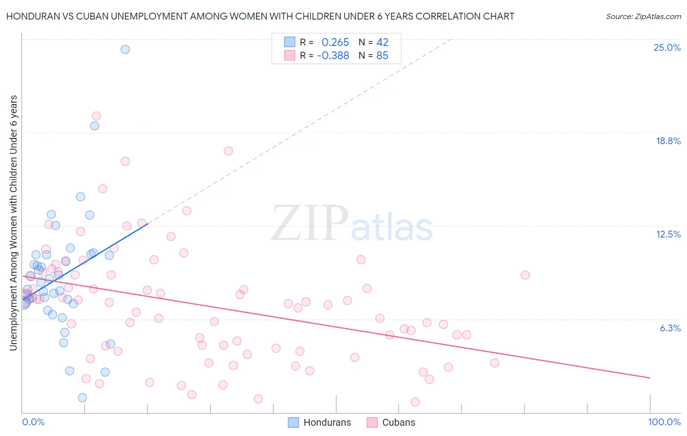 Honduran vs Cuban Unemployment Among Women with Children Under 6 years