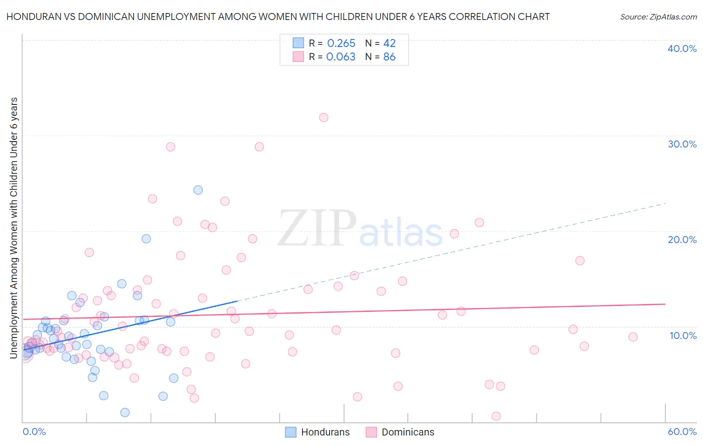 Honduran vs Dominican Unemployment Among Women with Children Under 6 years