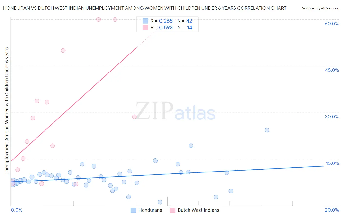Honduran vs Dutch West Indian Unemployment Among Women with Children Under 6 years
