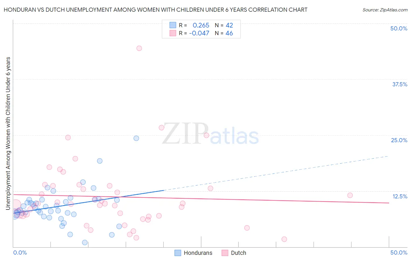 Honduran vs Dutch Unemployment Among Women with Children Under 6 years