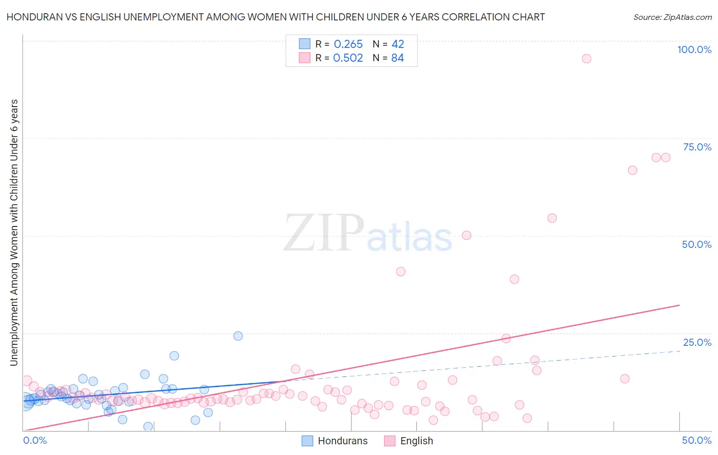 Honduran vs English Unemployment Among Women with Children Under 6 years