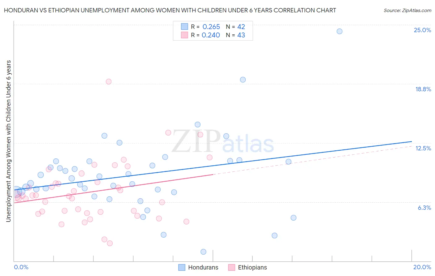 Honduran vs Ethiopian Unemployment Among Women with Children Under 6 years