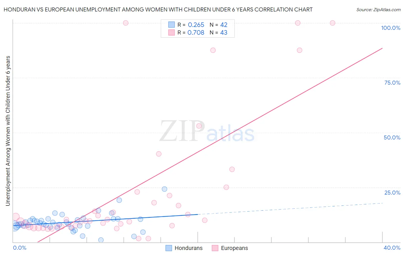Honduran vs European Unemployment Among Women with Children Under 6 years