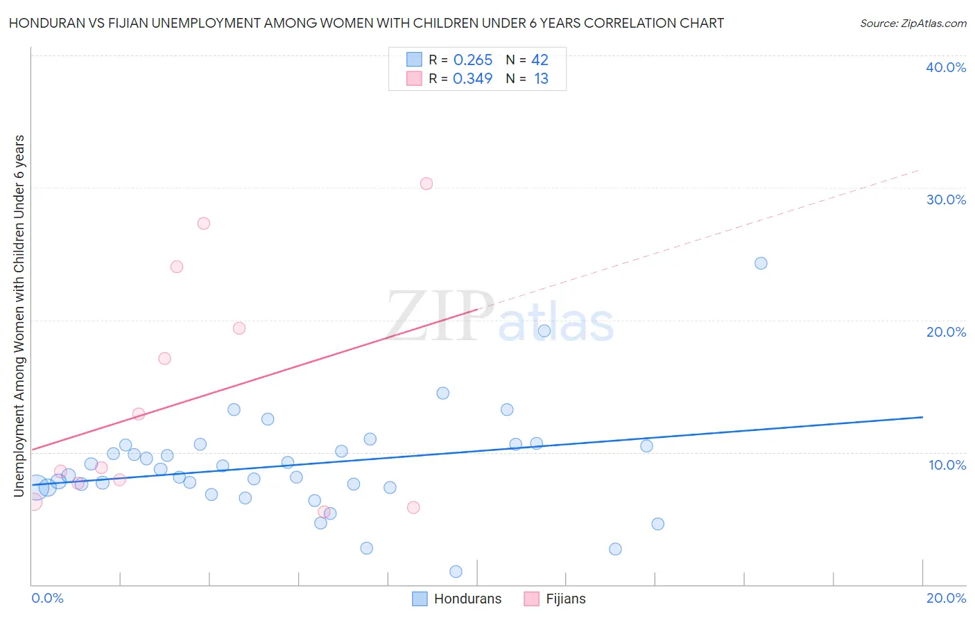 Honduran vs Fijian Unemployment Among Women with Children Under 6 years