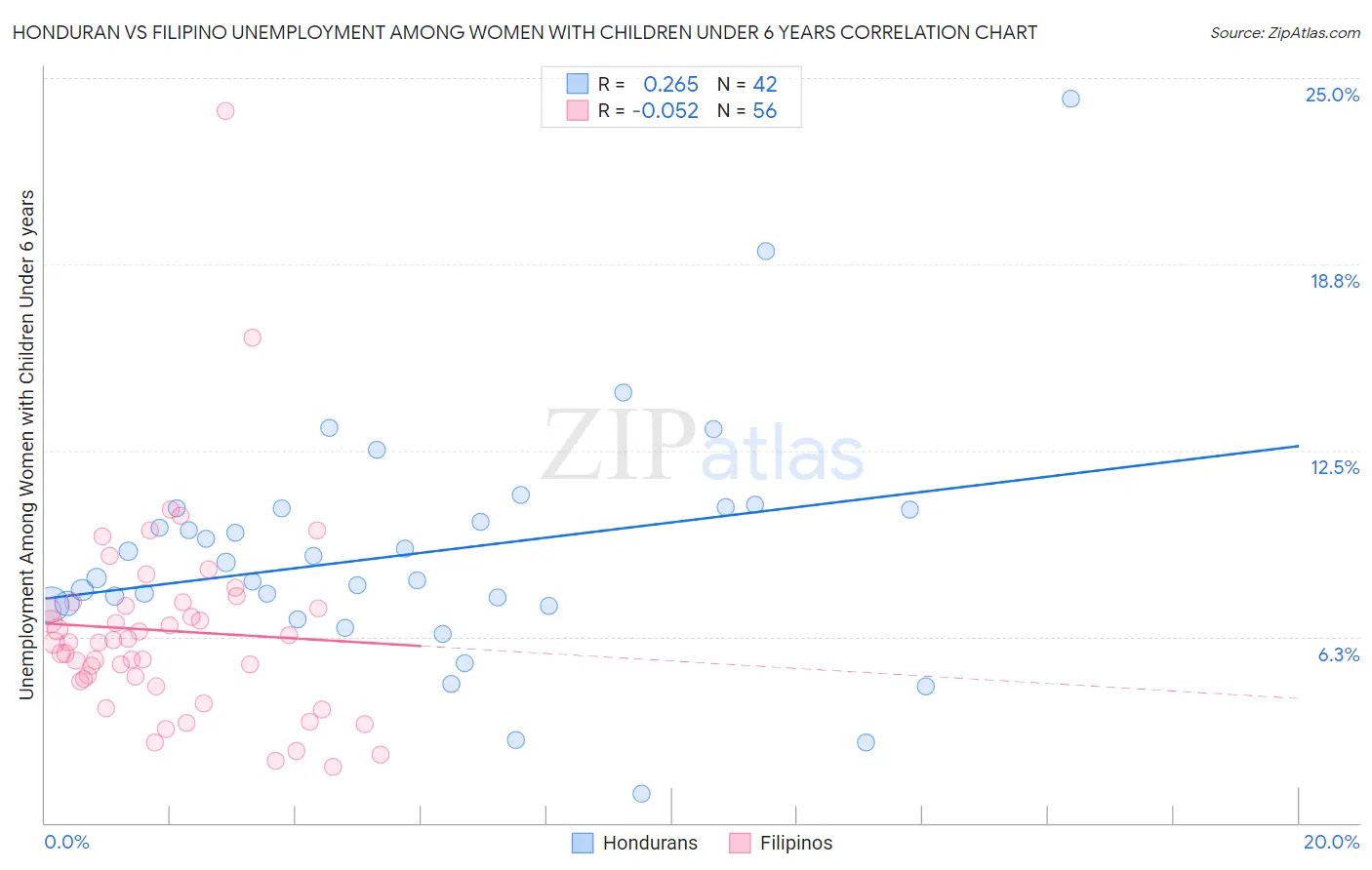 Honduran vs Filipino Unemployment Among Women with Children Under 6 years