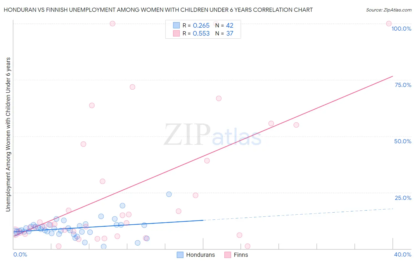 Honduran vs Finnish Unemployment Among Women with Children Under 6 years