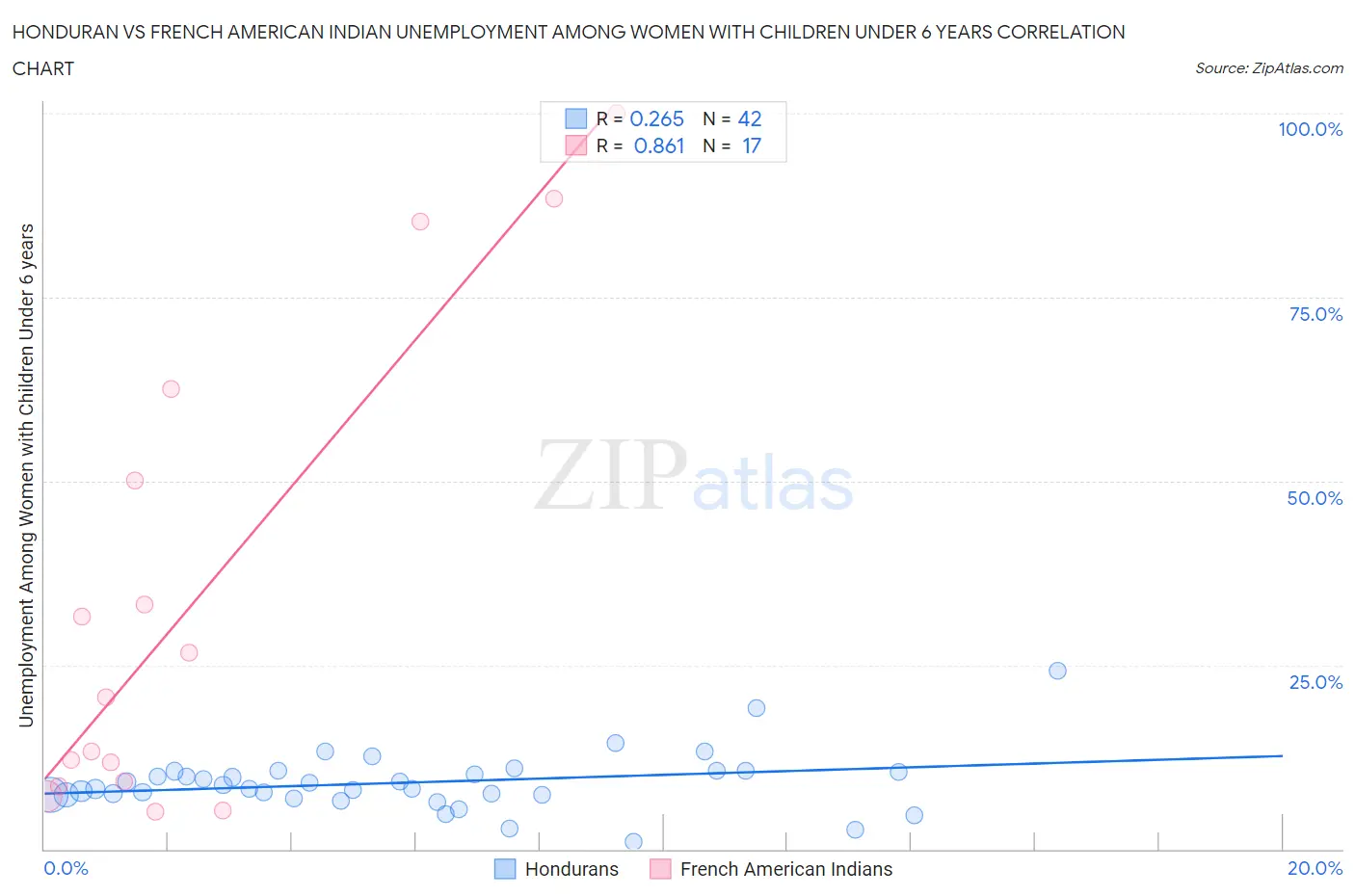 Honduran vs French American Indian Unemployment Among Women with Children Under 6 years