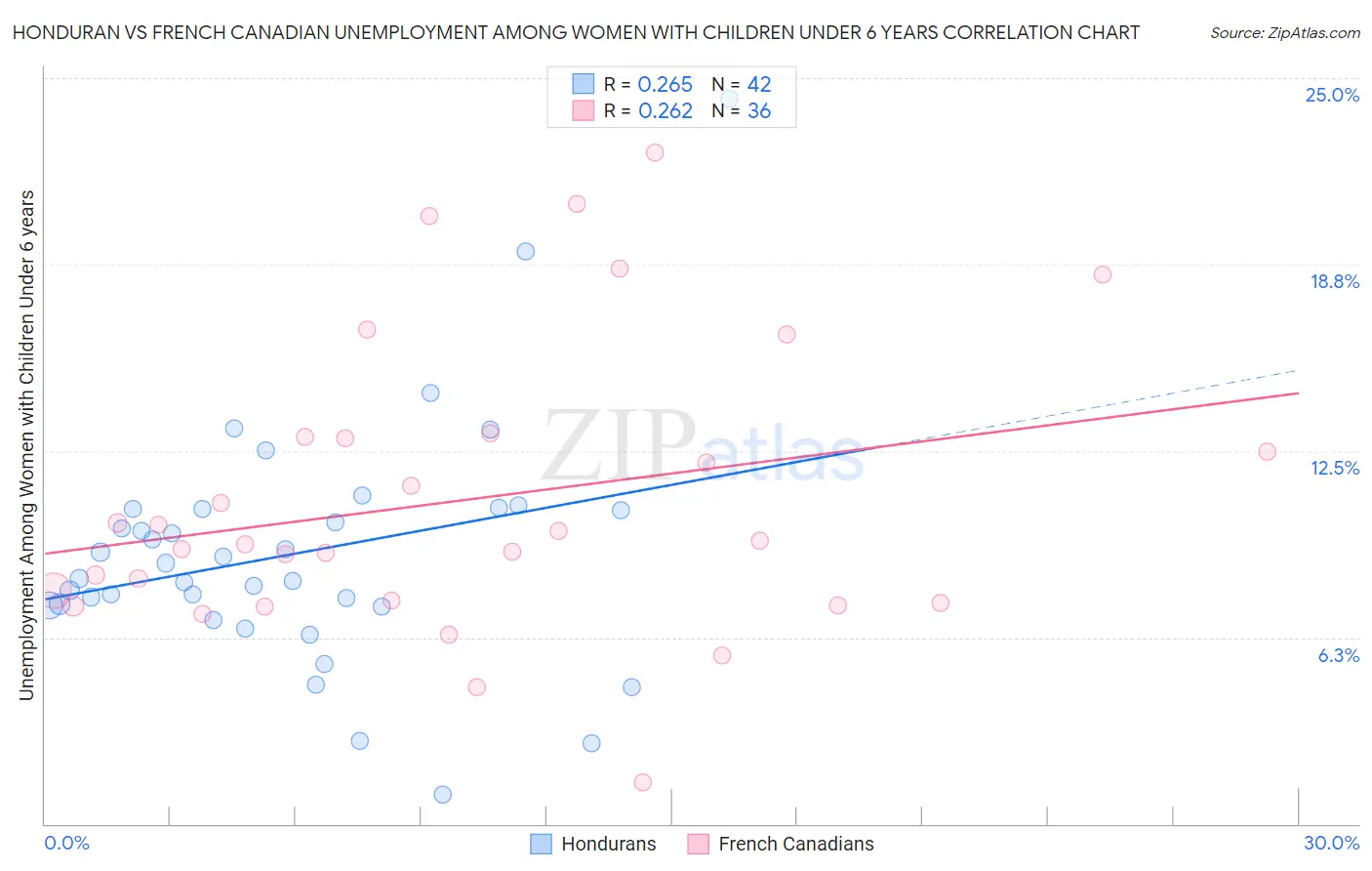Honduran vs French Canadian Unemployment Among Women with Children Under 6 years