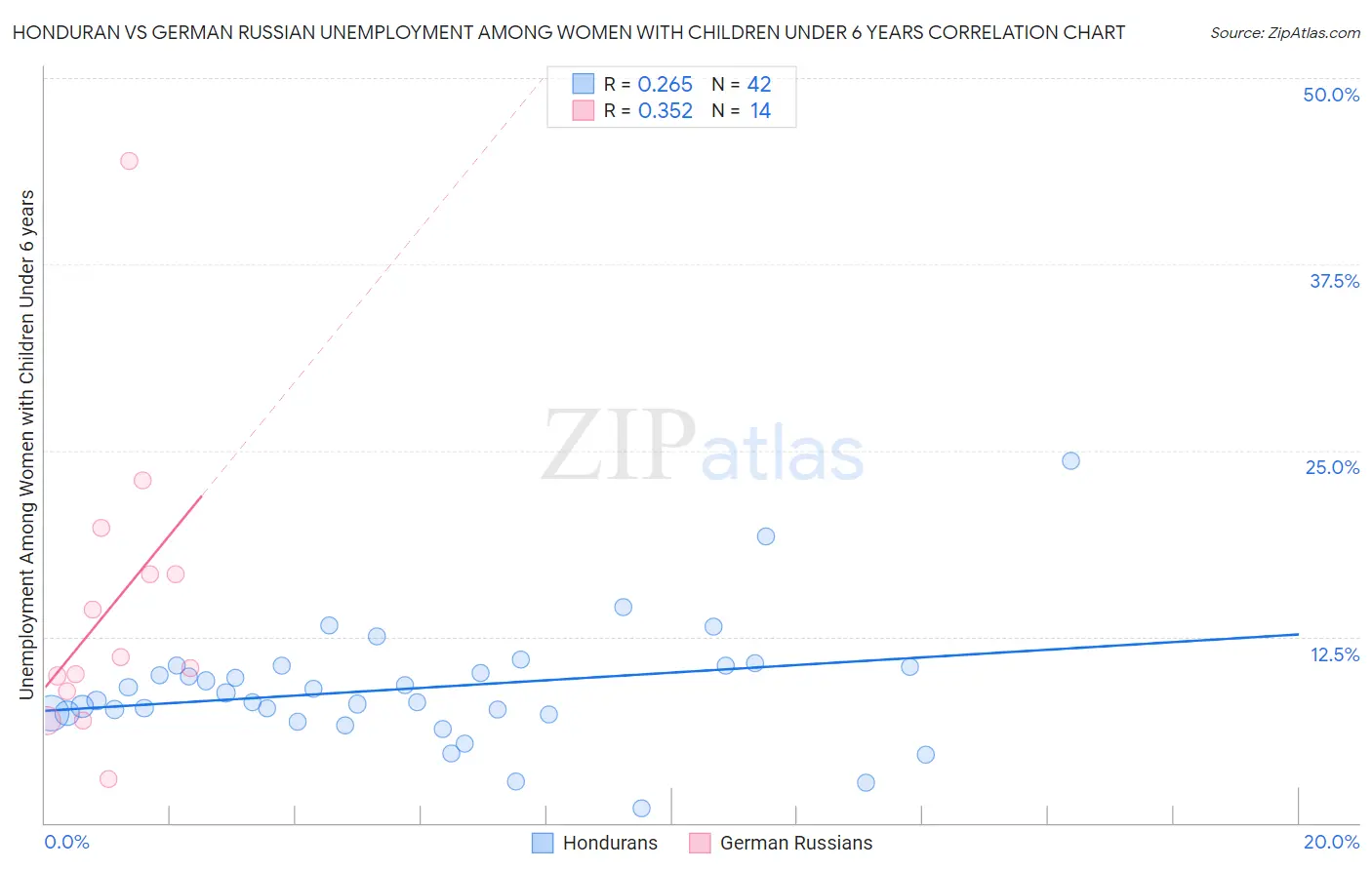 Honduran vs German Russian Unemployment Among Women with Children Under 6 years