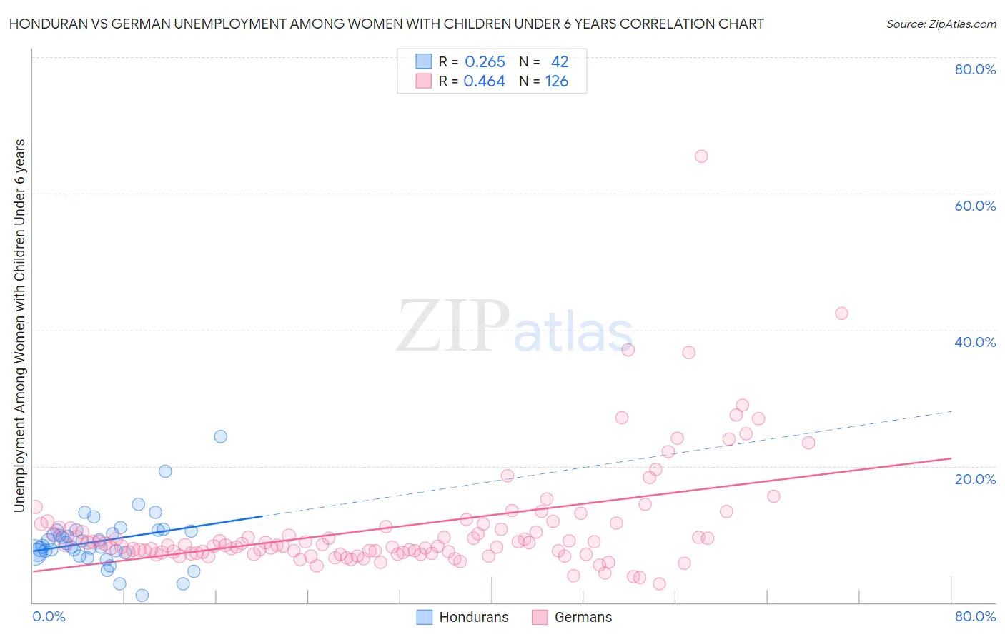 Honduran vs German Unemployment Among Women with Children Under 6 years