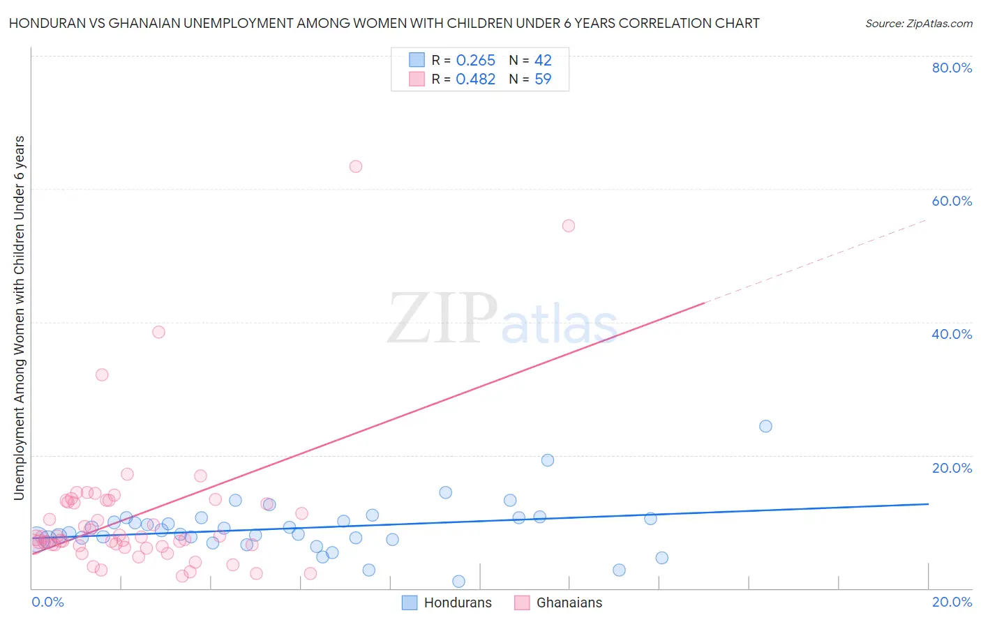 Honduran vs Ghanaian Unemployment Among Women with Children Under 6 years
