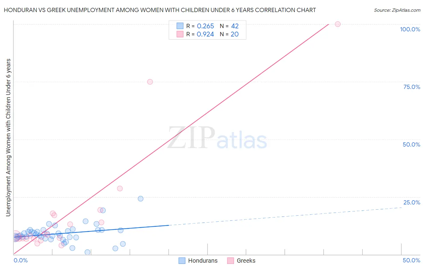 Honduran vs Greek Unemployment Among Women with Children Under 6 years