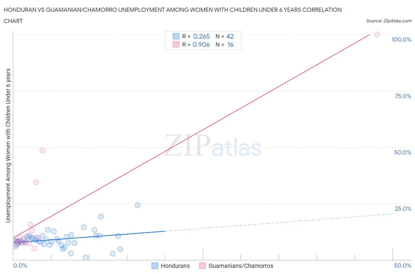 Honduran vs Guamanian/Chamorro Unemployment Among Women with Children Under 6 years