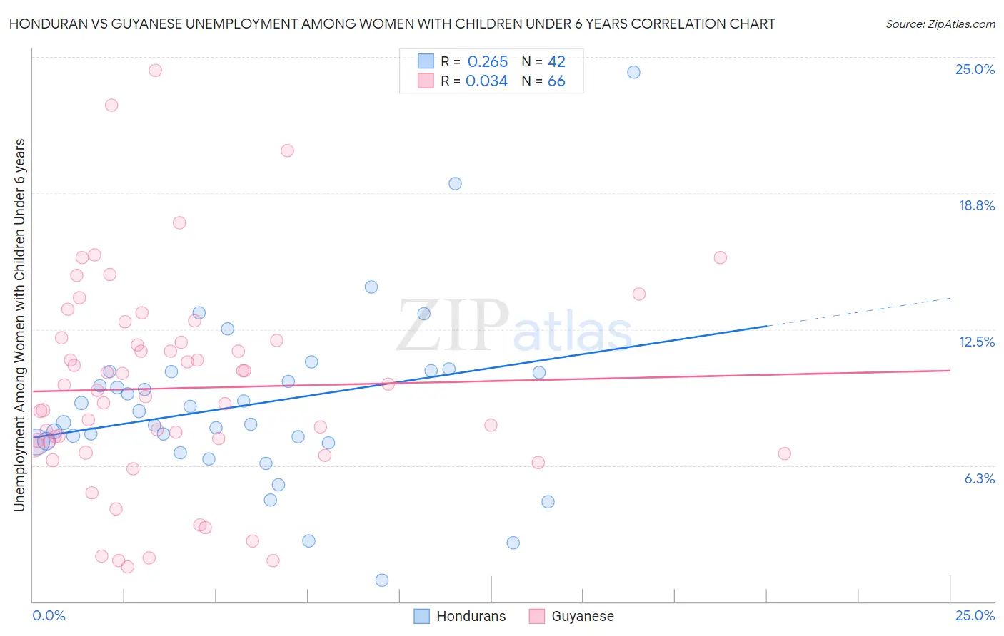 Honduran vs Guyanese Unemployment Among Women with Children Under 6 years