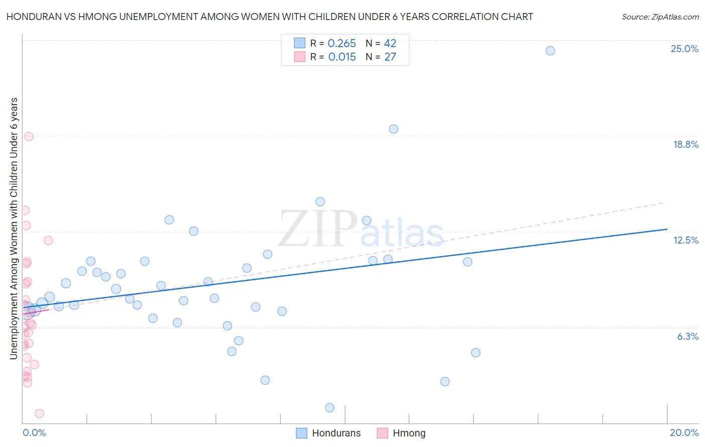 Honduran vs Hmong Unemployment Among Women with Children Under 6 years