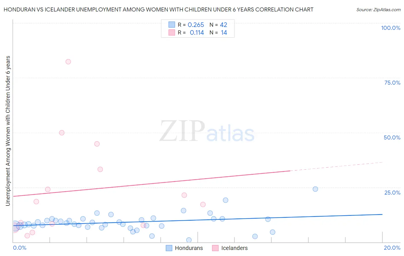 Honduran vs Icelander Unemployment Among Women with Children Under 6 years