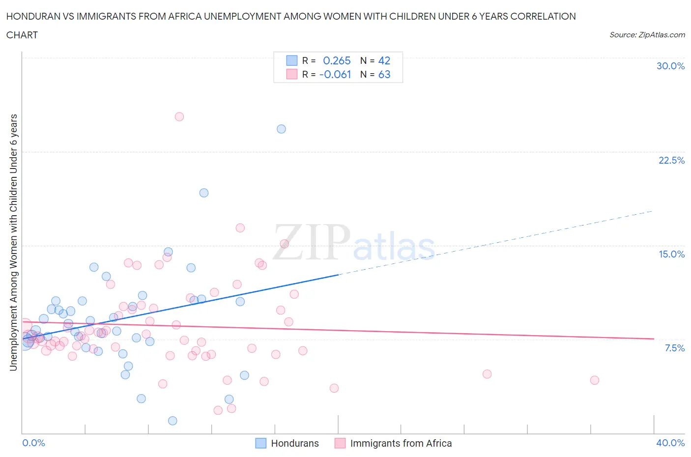 Honduran vs Immigrants from Africa Unemployment Among Women with Children Under 6 years