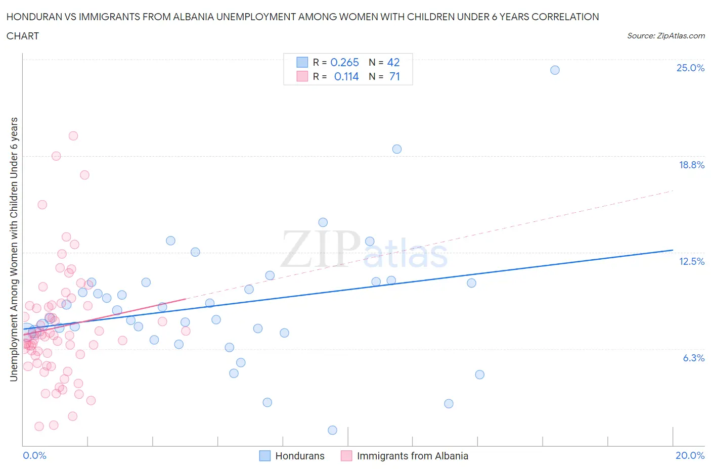 Honduran vs Immigrants from Albania Unemployment Among Women with Children Under 6 years