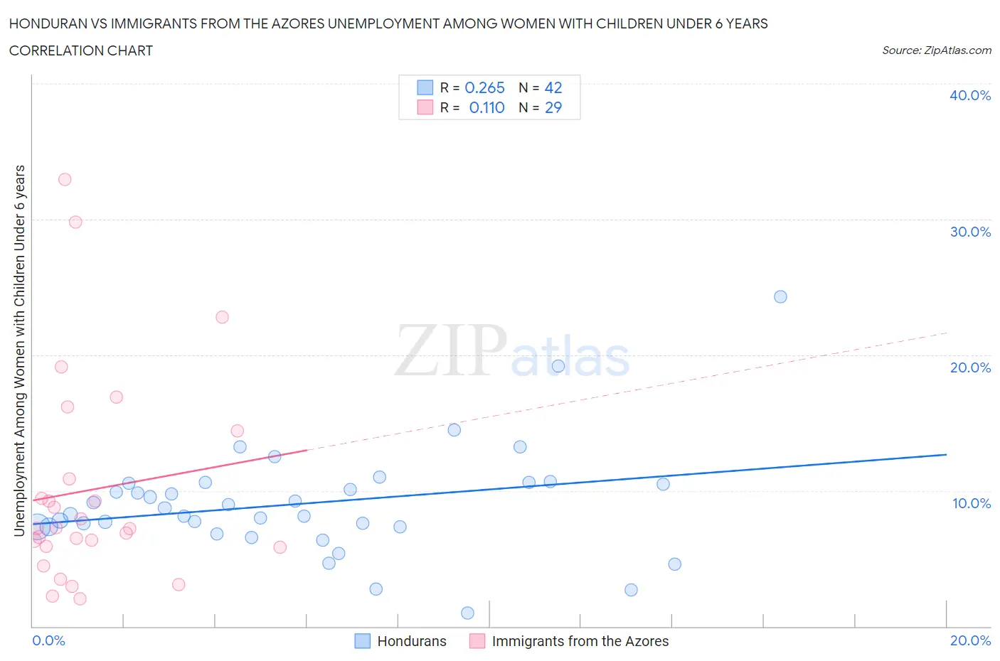Honduran vs Immigrants from the Azores Unemployment Among Women with Children Under 6 years