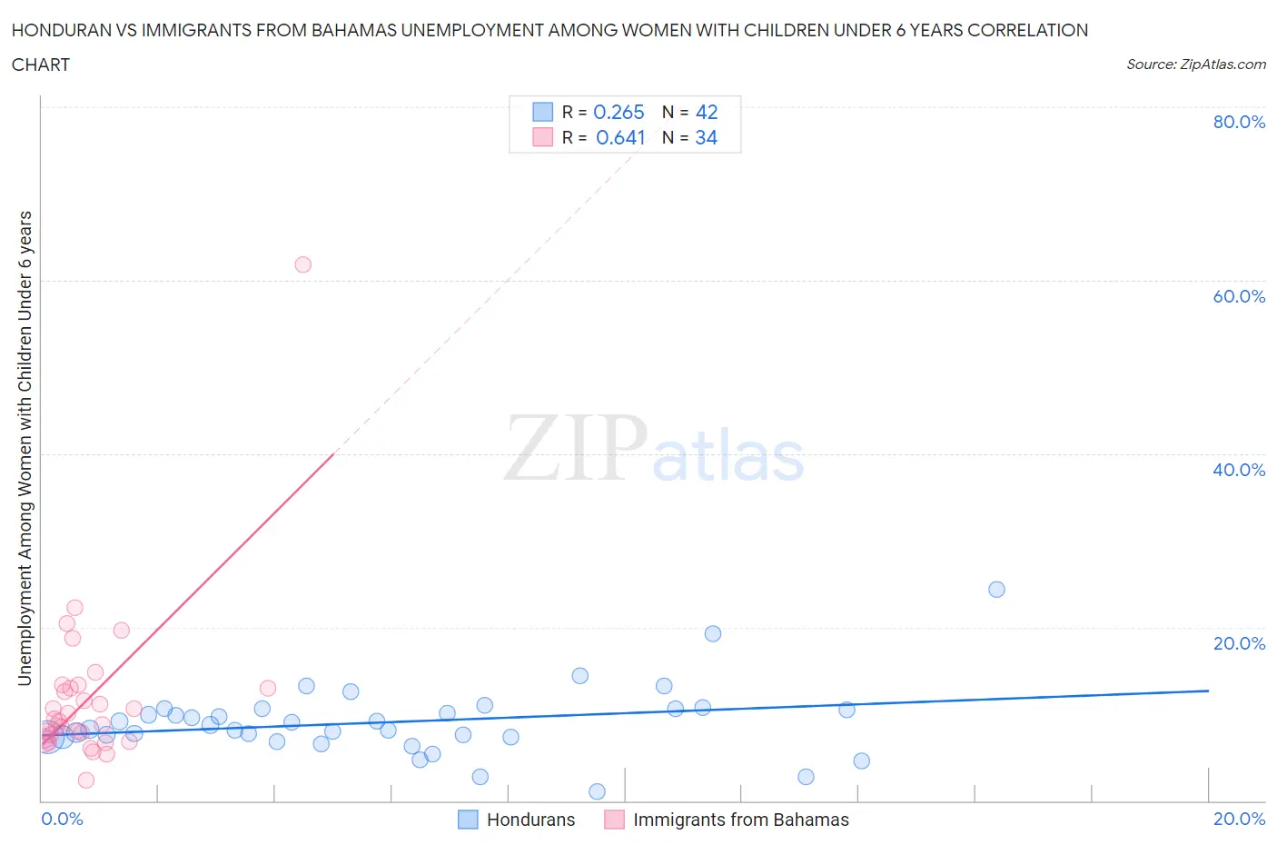 Honduran vs Immigrants from Bahamas Unemployment Among Women with Children Under 6 years