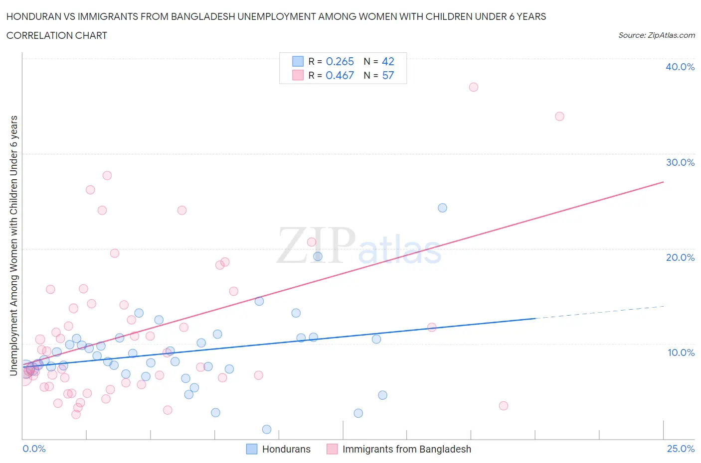 Honduran vs Immigrants from Bangladesh Unemployment Among Women with Children Under 6 years