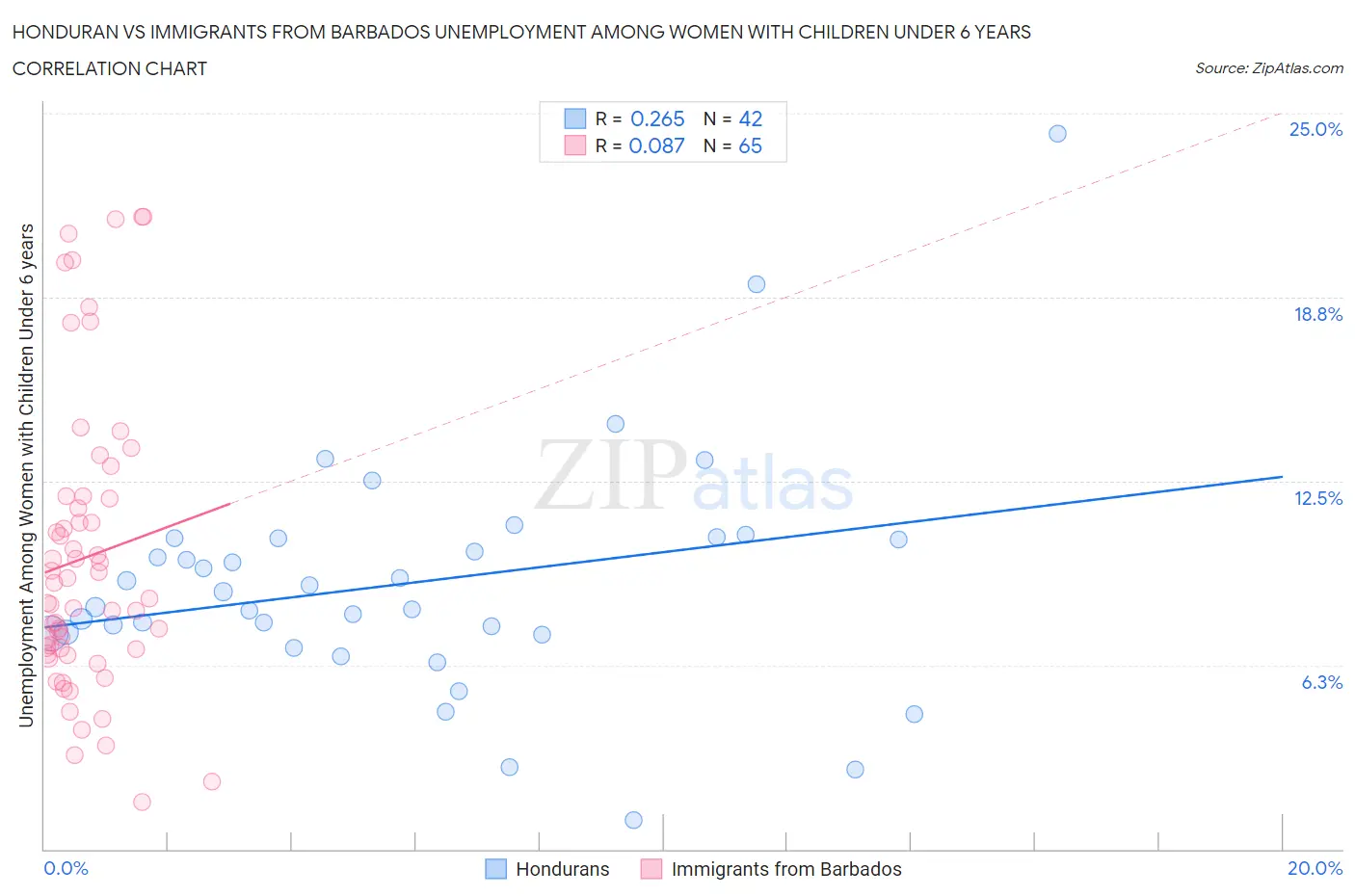 Honduran vs Immigrants from Barbados Unemployment Among Women with Children Under 6 years